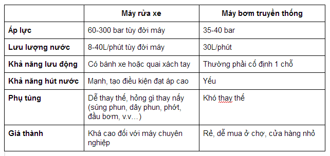 Mua may rua xe projet gia re tai Ha Noi