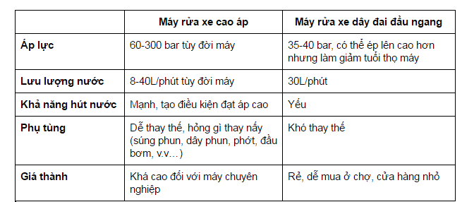 Bang gia cac loai may rua xe mini projet